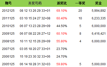 2015年双色球