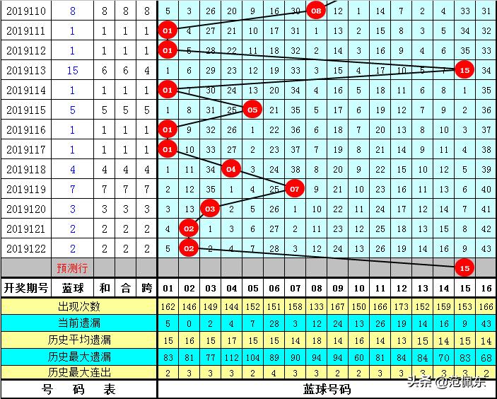 双色球86期