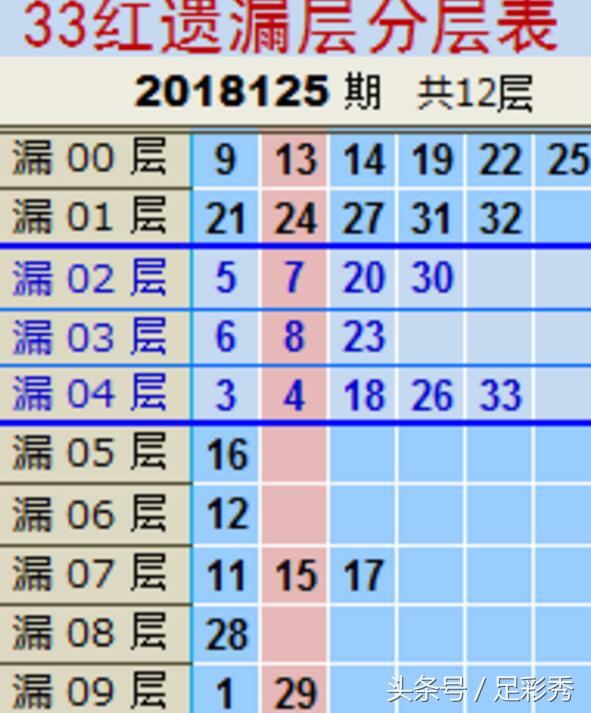 双色球开奖最新结果125期