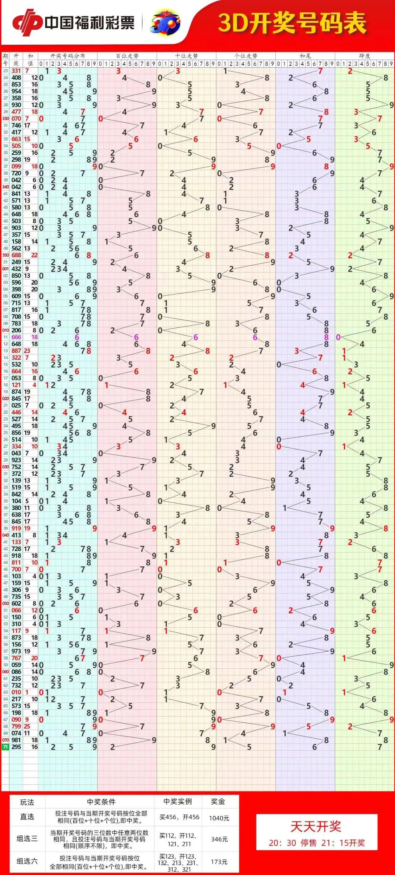 探索双色球走势图，200期图解与近期趋势分析