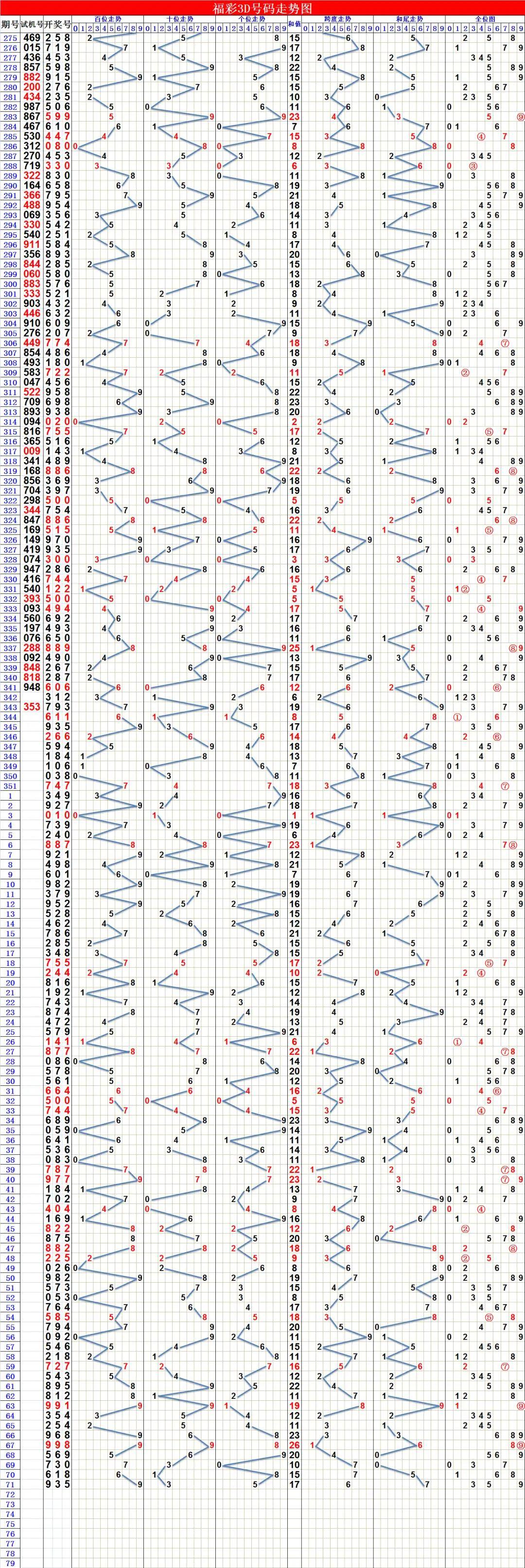 3D近800期走势图带连线，深度解析与趋势洞察