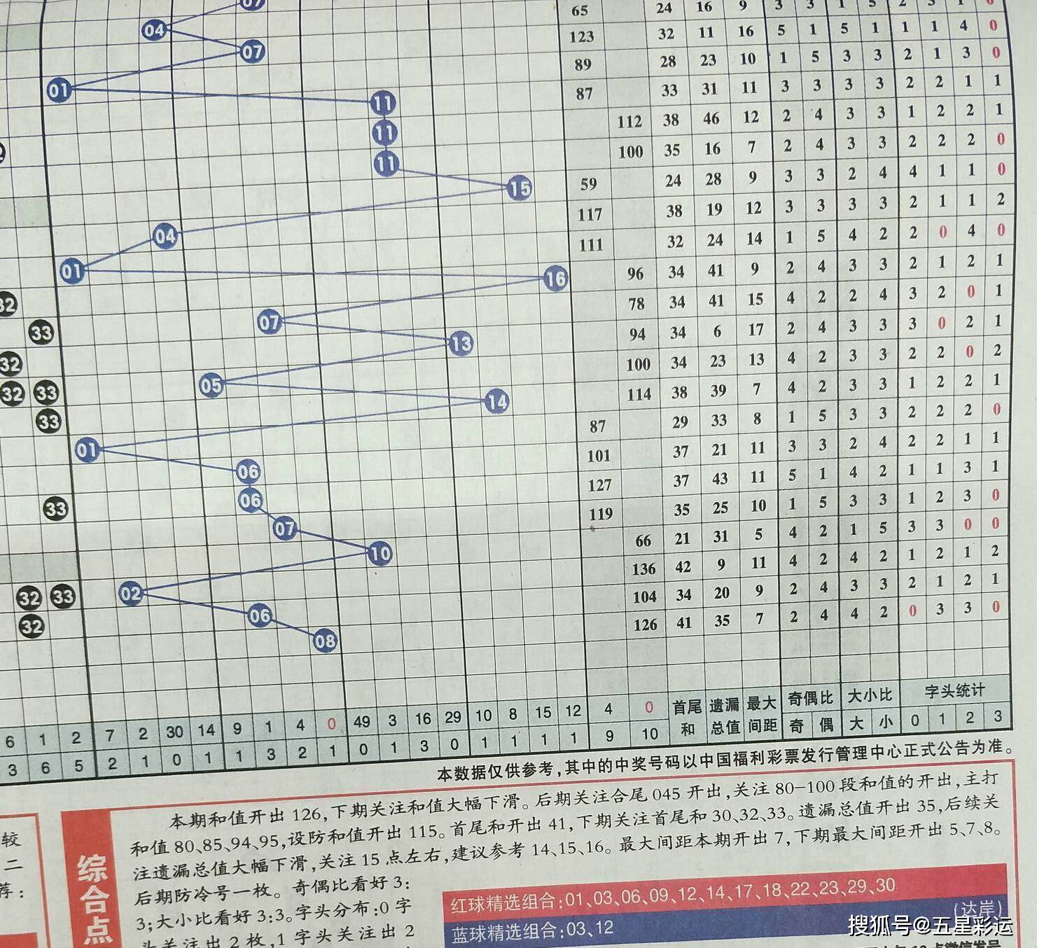 2020031期双色球预测，理性分析，谨慎投注