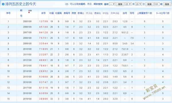 排列五近100期开奖号查询，深度解析与趋势探讨