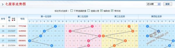 七星彩走势图，解读基本走势，掌握中奖秘诀