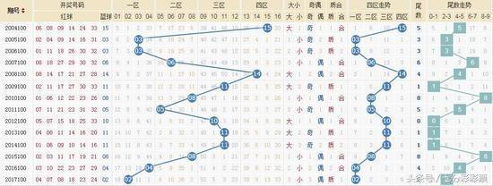 探索双色球带线走势图，100期深度解析