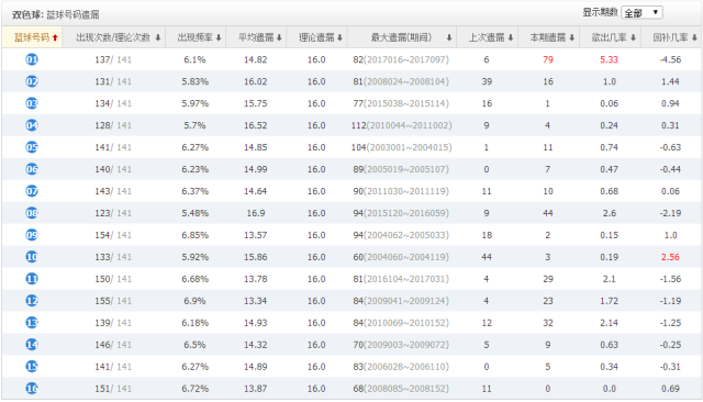 揭秘双色球，出号最多的组合与选号策略