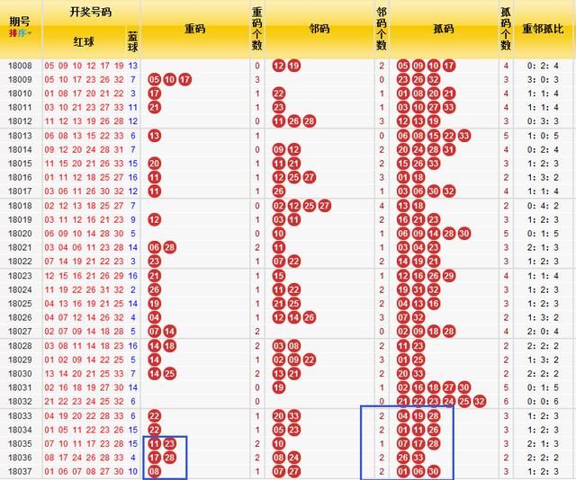 双色球第038期开奖号码