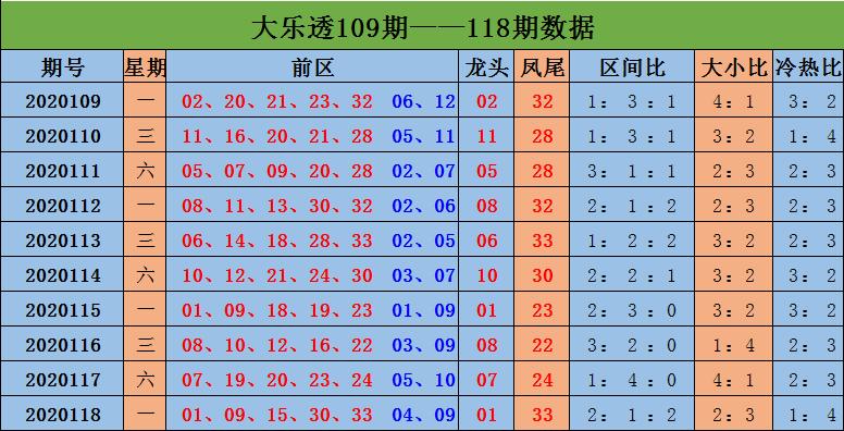 最近大乐透的基本走势图分析