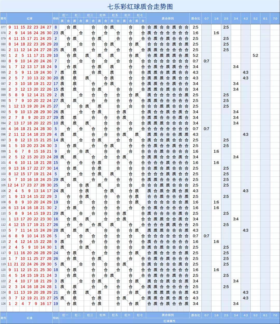 七乐彩基本走势图(标准版)解读与策略分析